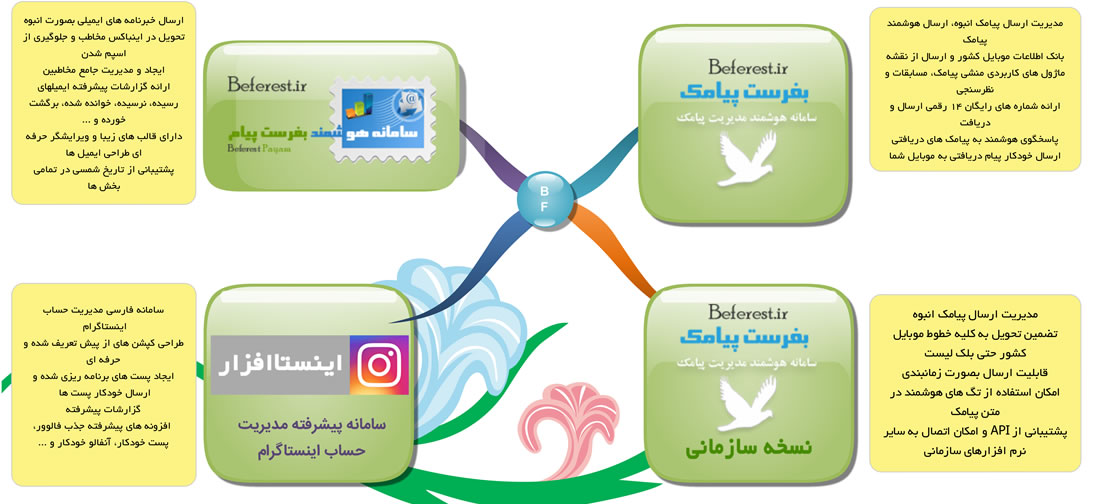 سامانه های بفرست